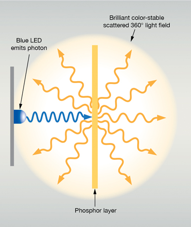Blue LED Emits Photon Remote Phosphor Review Lighting Designers Nulty
