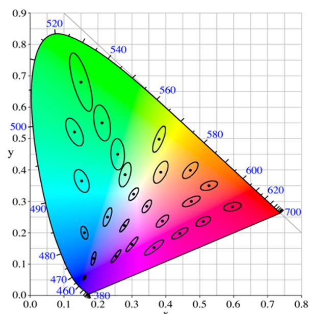 Chromaticity Diagram MacAdam Ellipses