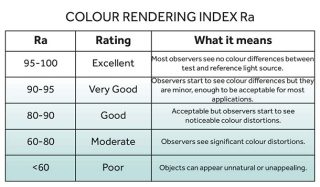 What is Colour Rendering? | Nulty | Lighting Design Consultants